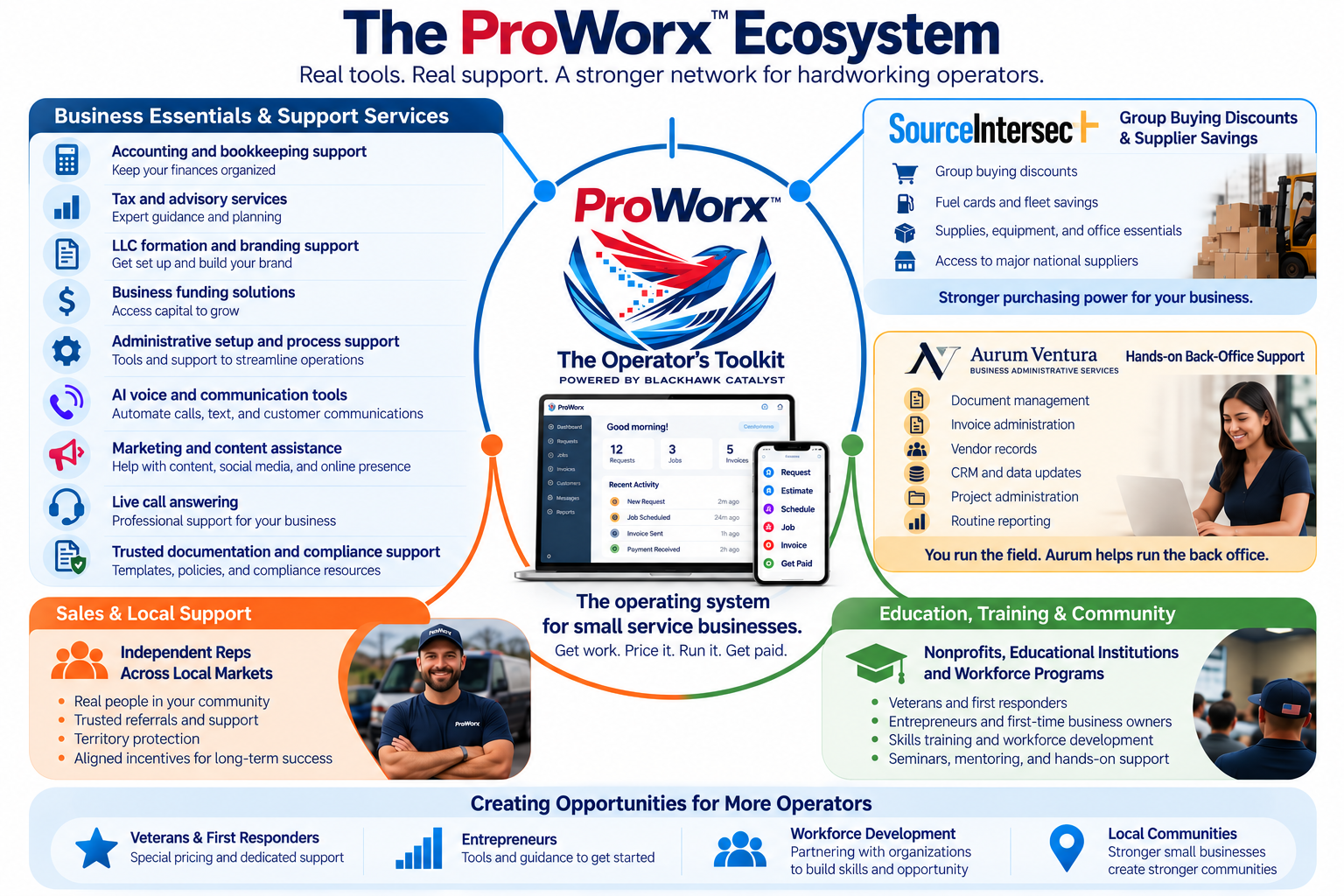 The ProWorx Ecosystem: software, business support, supplier savings, back-office support, local sales support, education, training, and community
